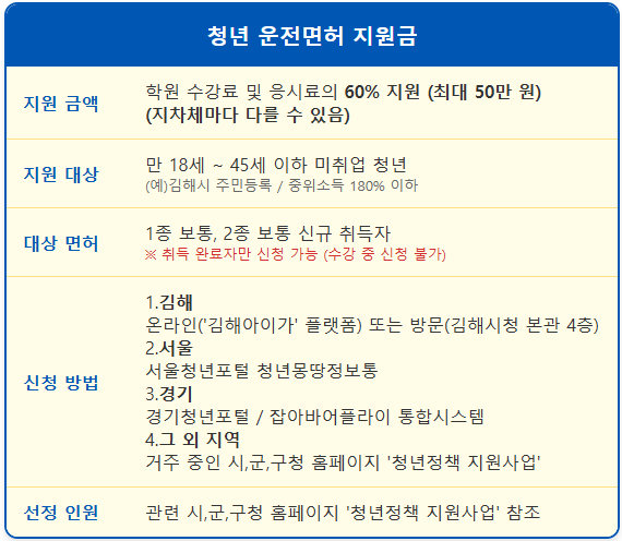 청년 운전면허 학원비 돌려받는 법 1