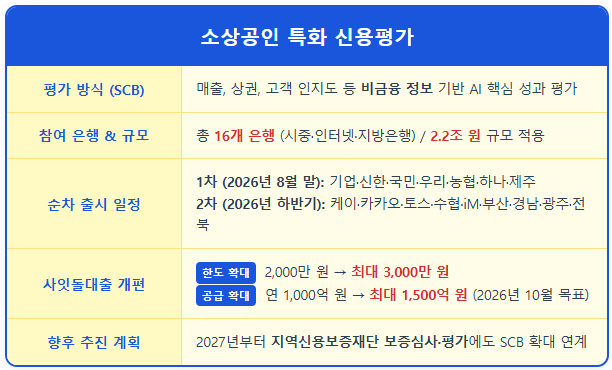 소상공인 특화 신용평가로 대출 늘리는 법 1