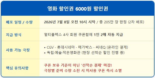 영화 할인권 6000원 할인권 2차 배포 선착순 1
