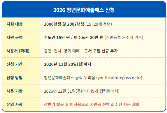 2006년생·2007년생 청년문화예술패스 지원금 신청 1