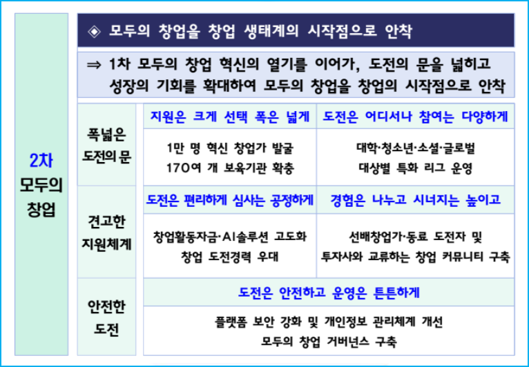 정부 지원 창업 ‘2차 모두의 창업’ 프로젝트 2