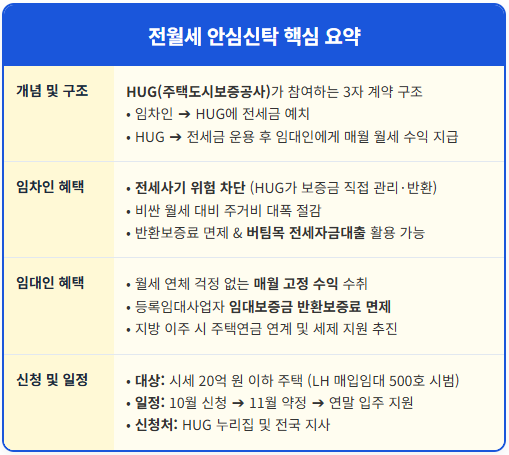 월세 부담 줄이는 전월세 안심신탁을 선택하는 이유 1