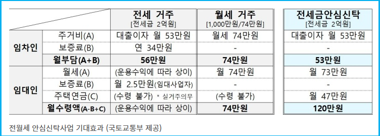 월세 부담 줄이는 전월세 안심신탁을 선택하는 이유 2
