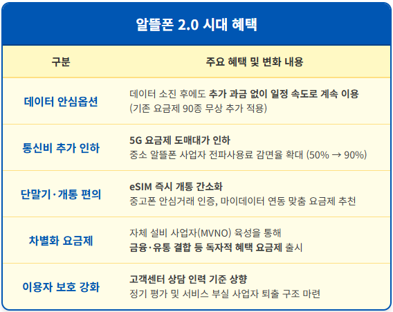 알뜰폰 2.0 시대 개막 통신비 낮아지는 혜택 1