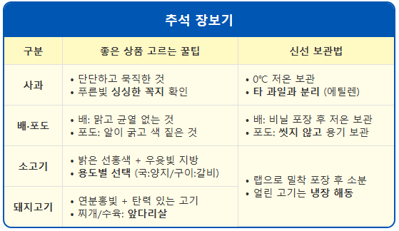 추석 장보기 실패 없는 사과·배 고르는 법 1