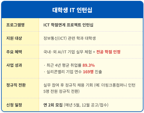 취업률 89.3%! 대학생 필수 코스 ICT 인턴십 1