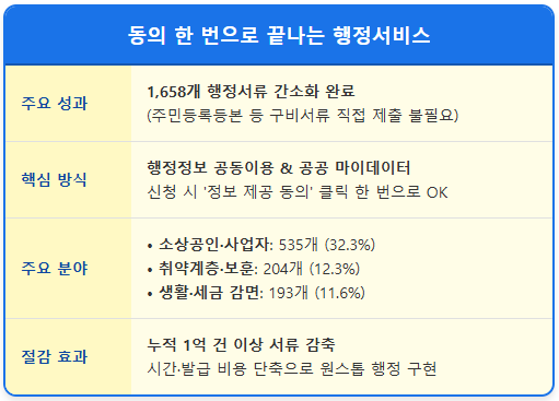 구비서류 없이 OK 동의로 끝나는 행정혁신 1