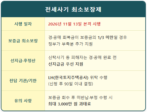전세사기 보증금 최소 3분의 1 정부 보장 1