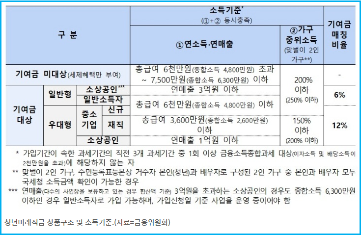청년미래적금 2차 서류 없이 앱으로 신청하는 법 3